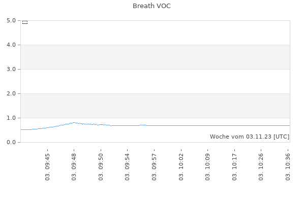 Breath VOC